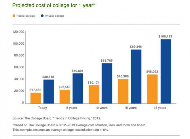 Projected Cost of College MOST 529